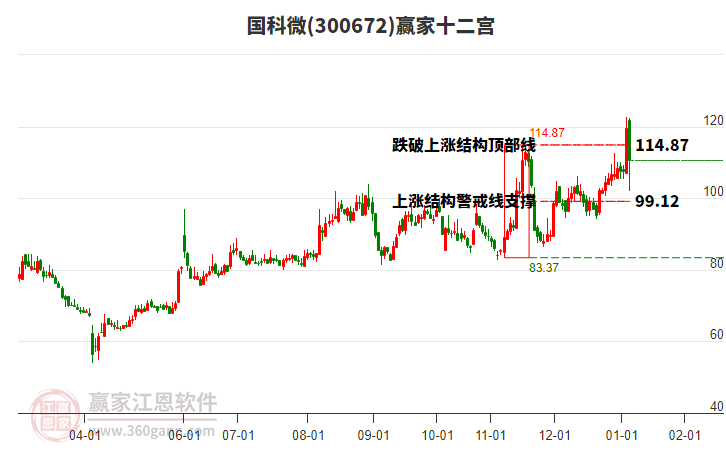 300672國科微贏家十二宮工具