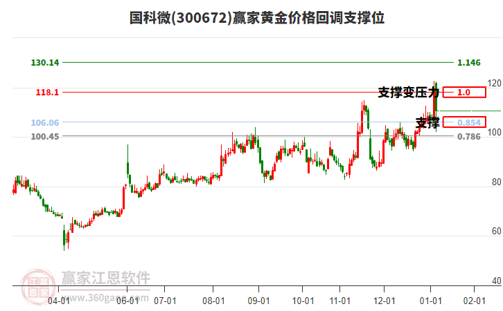300672國科微黃金價格回調(diào)支撐位工具
