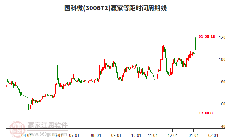 300672國科微等距時間周期線工具