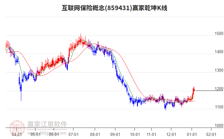 859431互聯(lián)網(wǎng)保險贏家乾坤K線工具 859431互聯(lián)網(wǎng)保險贏家乾坤K線工具