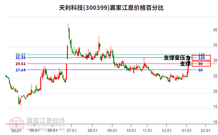 300399天利科技江恩價格百分比工具 300399天利科技江恩價格百分比工具