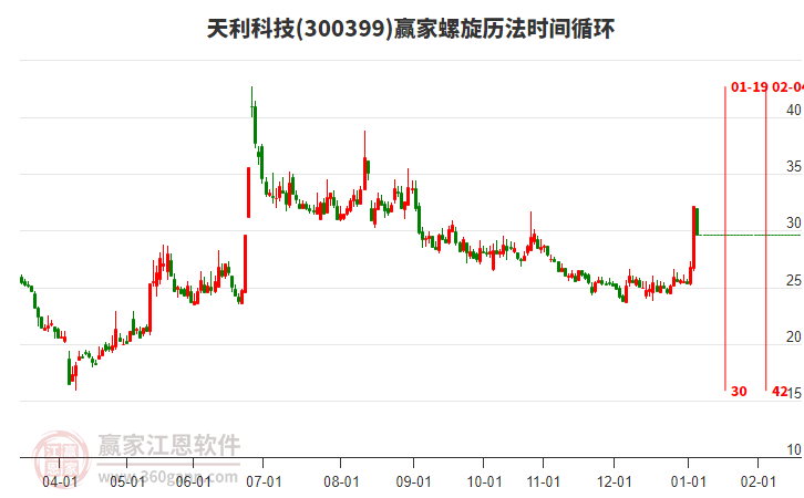300399天利科技螺旋歷法時間循環(huán)工具 300399天利科技螺旋歷法時間循環(huán)工具