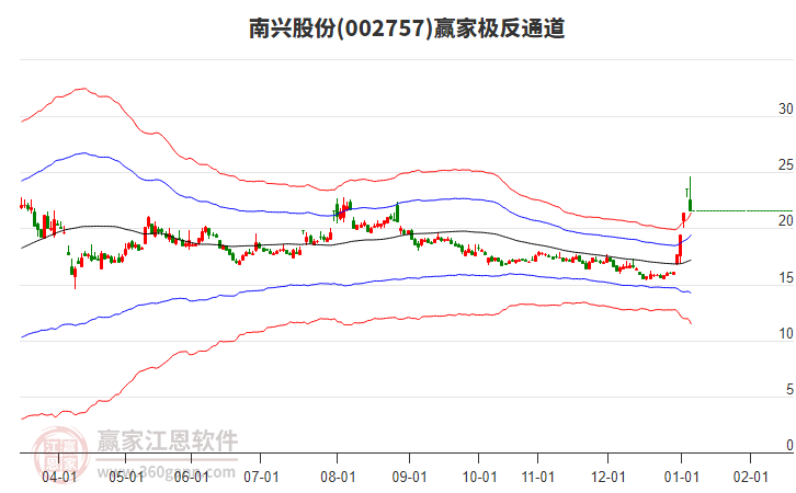 002757南興股份贏家極反通道工具 002757南興股份贏家極反通道工具