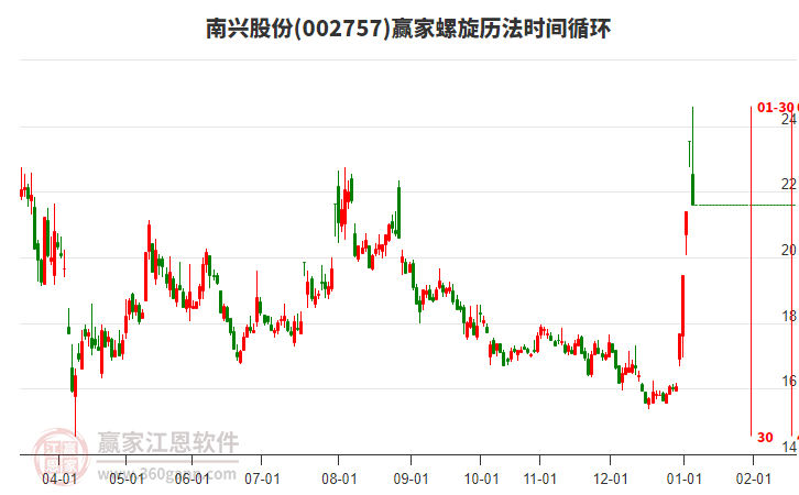 002757南興股份螺旋歷法時(shí)間循環(huán)工具