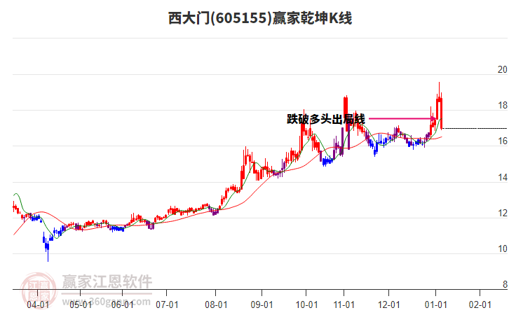 605155西大門贏家乾坤K線工具
