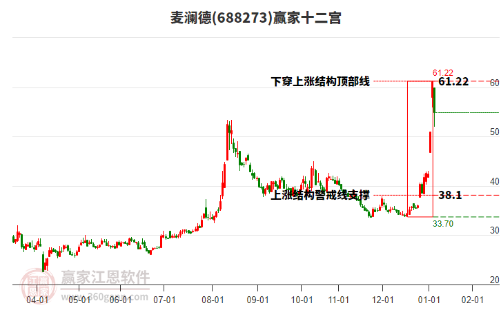 688273麥瀾德贏家十二宮工具