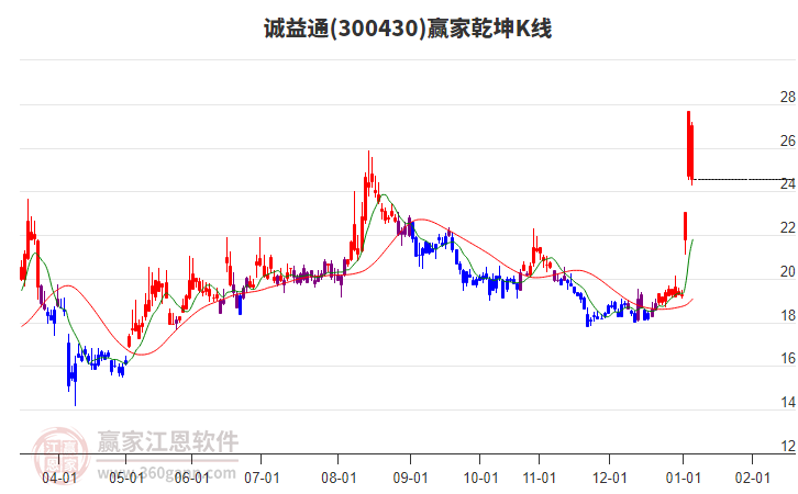 300430誠益通贏家乾坤K線工具 300430誠益通贏家乾坤K線工具