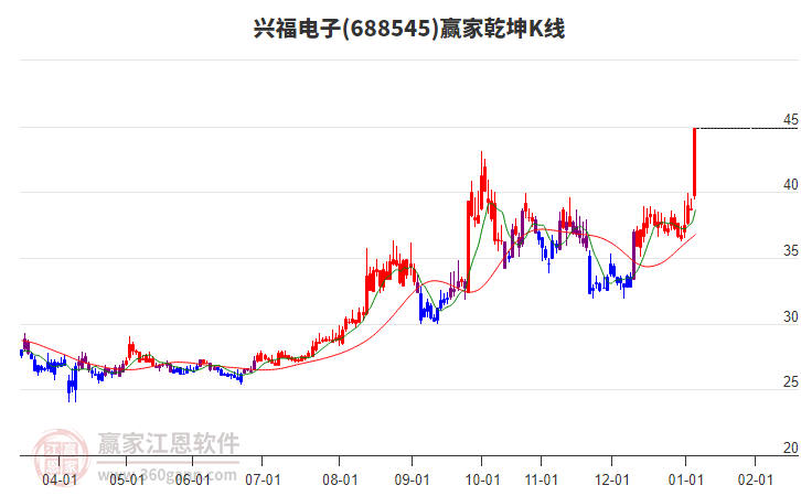 688545興福電子贏家乾坤K線工具