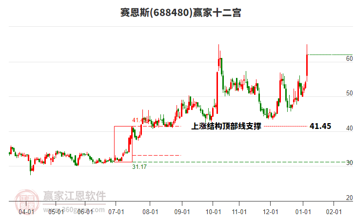 688480賽恩斯贏家十二宮工具