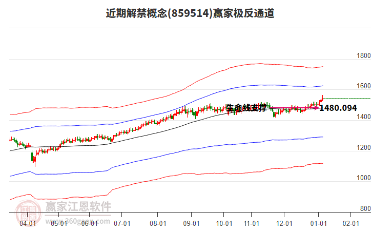 859514近期解禁贏家極反通道工具