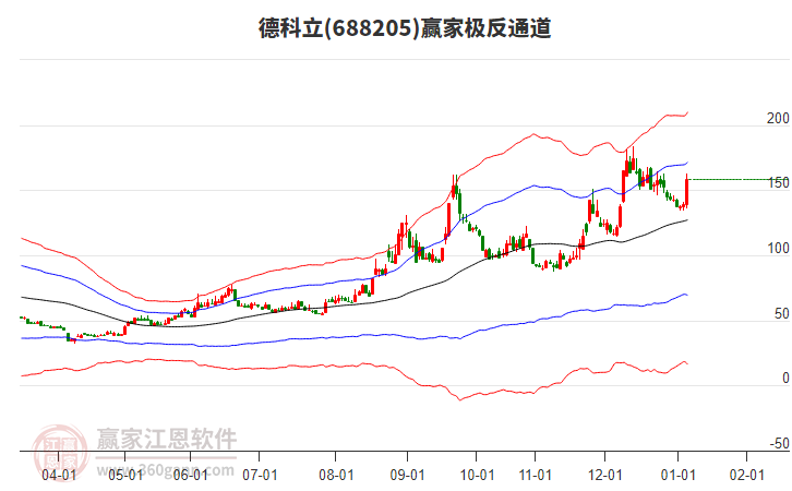 688205德科立贏家極反通道工具