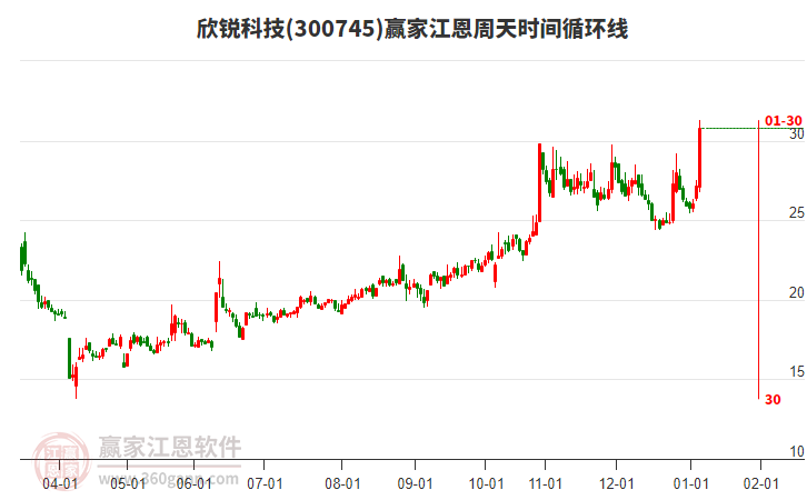 300745欣銳科技江恩周天時間循環(huán)線工具