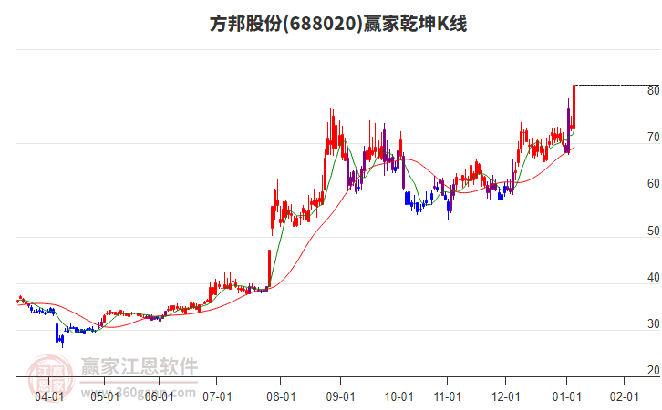 688020方邦股份贏家乾坤K線工具