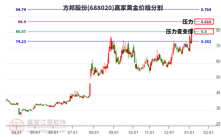 688020方邦股份黃金價格分割工具