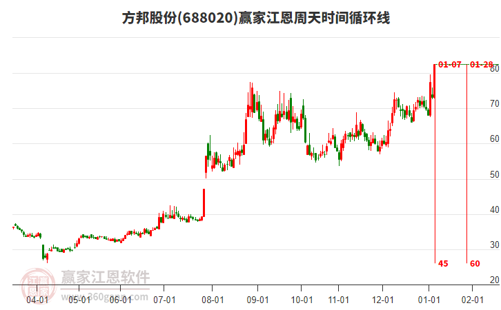 688020方邦股份江恩周天時間循環(huán)線工具