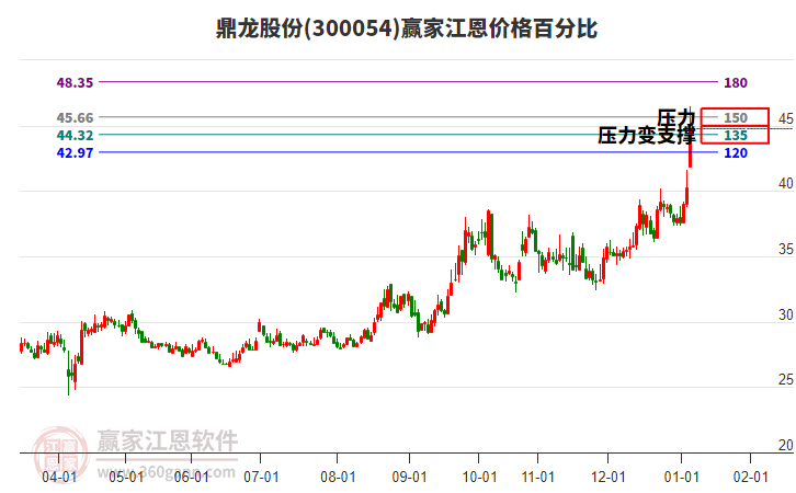 300054鼎龍股份江恩價(jià)格百分比工具 300054鼎龍股份江恩價(jià)格百分比工具