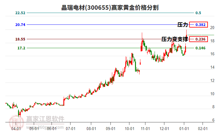 300655晶瑞電材黃金價格分割工具 300655晶瑞電材黃金價格分割工具