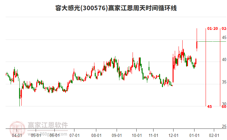 300576容大感光江恩周天時間循環(huán)線工具