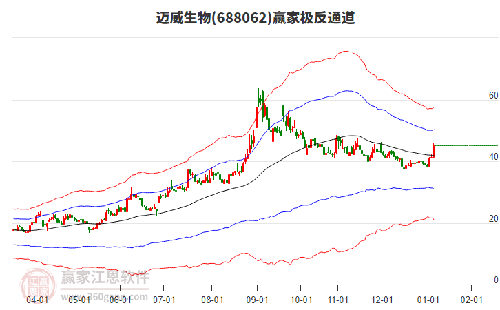 688062邁威生物贏家極反通道工具