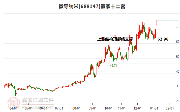 688147微導(dǎo)納米贏家十二宮工具