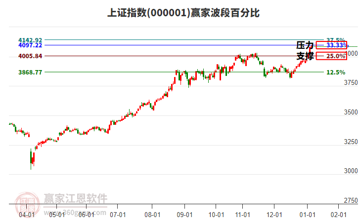 滬指贏家波段百分比工具