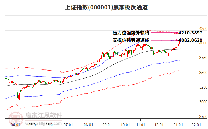 滬指贏家極反通道工具