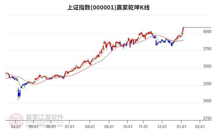 滬指贏家乾坤K線工具