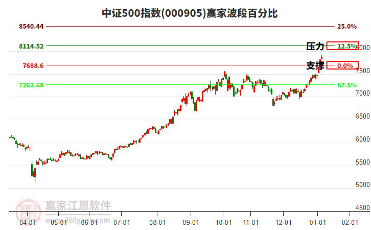 中證500指數(shù)贏家波段百分比工具