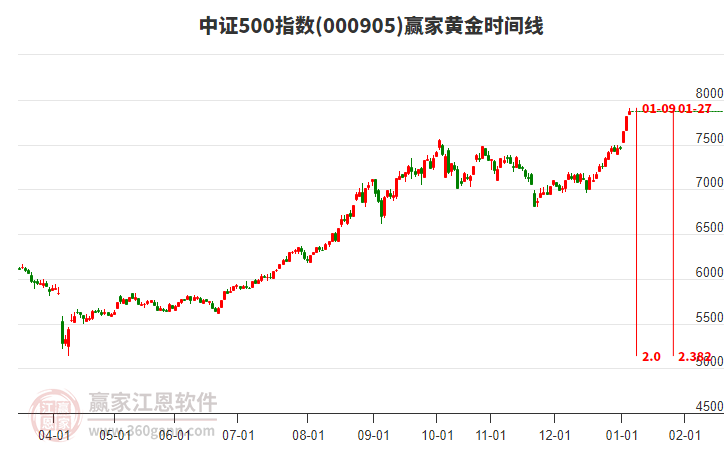 中證500指數(shù)贏家黃金時(shí)間周期線工具