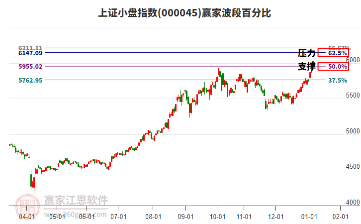 上證小盤指數(shù)贏家波段百分比工具 上證小盤指數(shù)贏家波段百分比工具