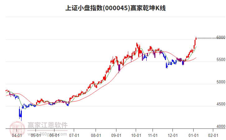 000045上證小盤贏家乾坤K線工具 000045上證小盤贏家乾坤K線工具