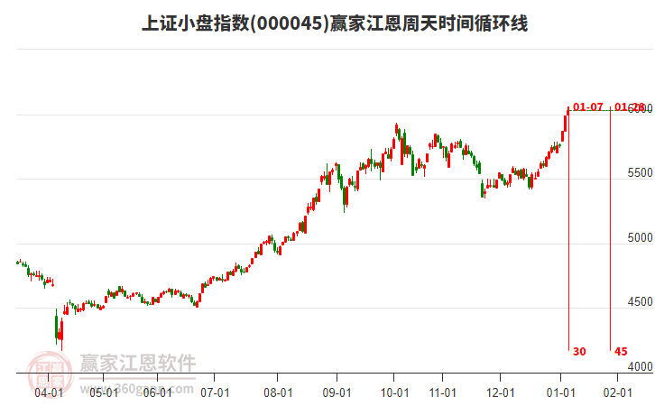 上證小盤指數(shù)贏家江恩周天時間循環(huán)線工具 上證小盤指數(shù)贏家江恩周天時間循環(huán)線工具