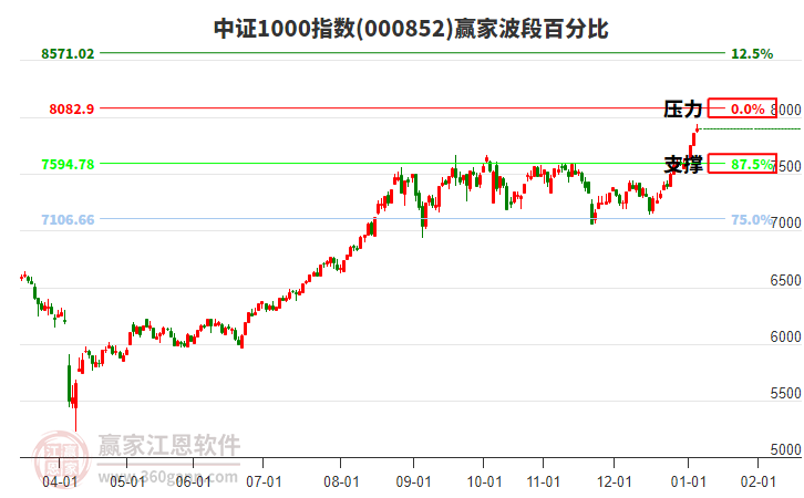 中證1000指數(shù)贏家波段百分比工具