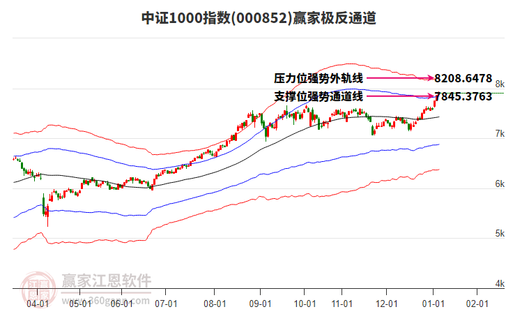 000852中證1000贏家極反通道工具