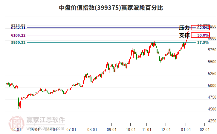 中盤價值指數(shù)贏家波段百分比工具