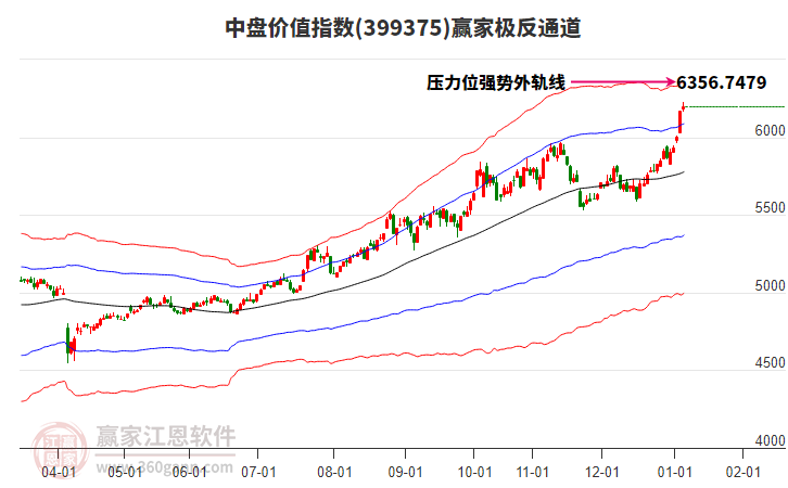 399375中盤價值贏家極反通道工具