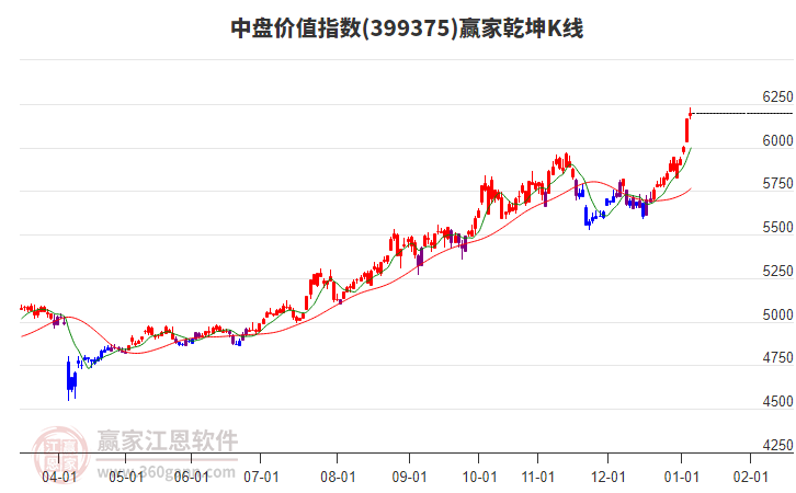399375中盤價值贏家乾坤K線工具