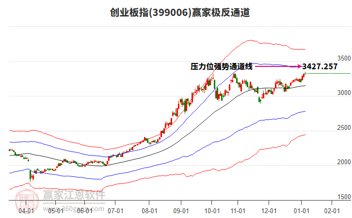 399006創(chuàng)業(yè)板指贏家極反通道工具 399006創(chuàng)業(yè)板指贏家極反通道工具