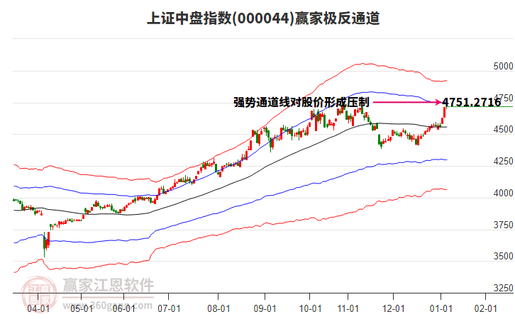 000044上證中盤贏家極反通道工具