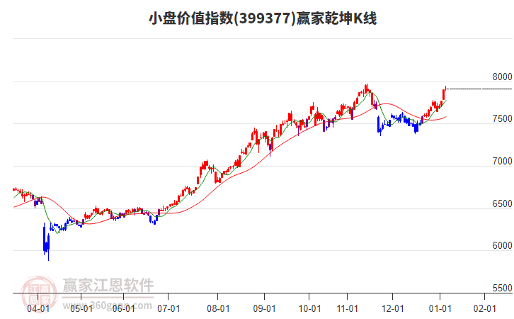 399377小盤價值贏家乾坤K線工具