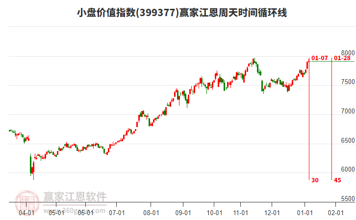 小盤價值指數贏家江恩周天時間循環(huán)線工具