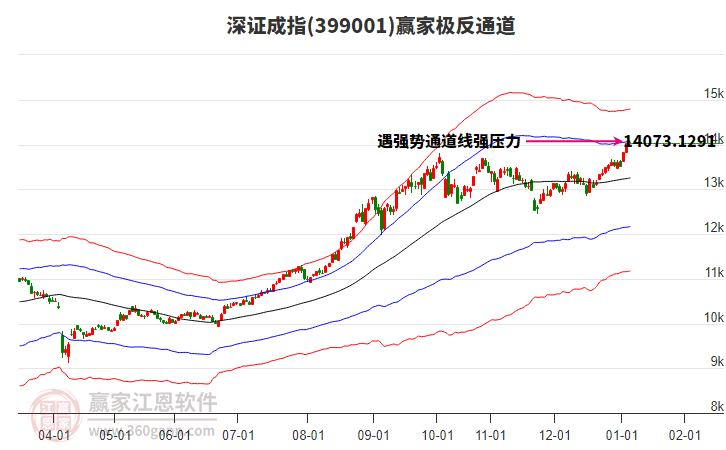 399001深證成指贏家極反通道工具