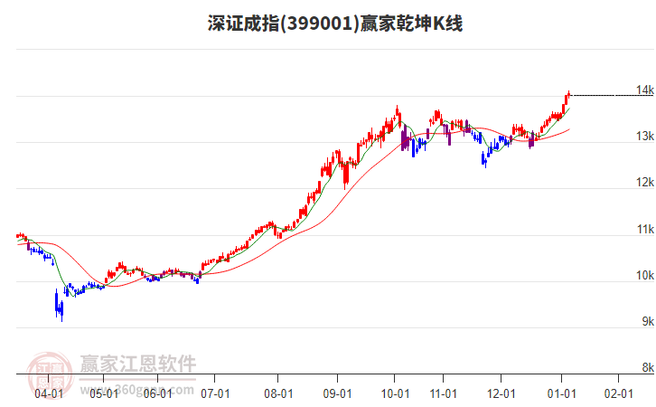 399001深證成指贏家乾坤K線工具