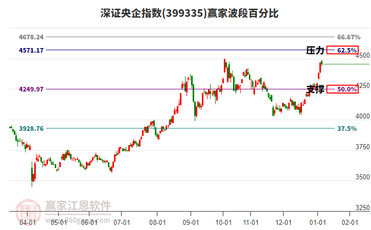深證央企指數(shù)贏家波段百分比工具