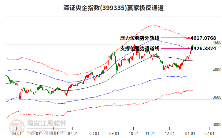 399335深證央企贏家極反通道工具