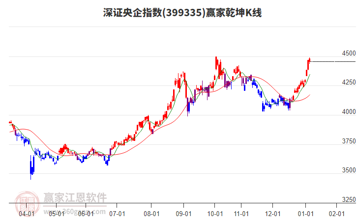 399335深證央企贏家乾坤K線工具