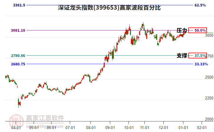 深證龍頭指數(shù)贏家波段百分比工具