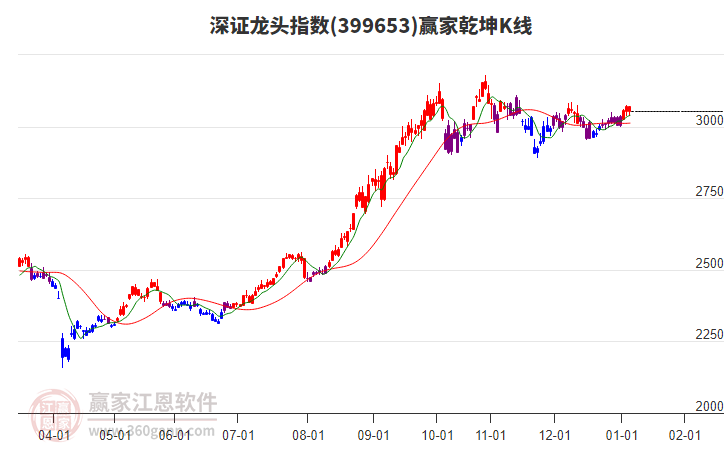 399653深證龍頭贏家乾坤K線工具