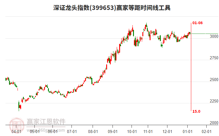 深證龍頭指數(shù)贏家等距時間周期線工具