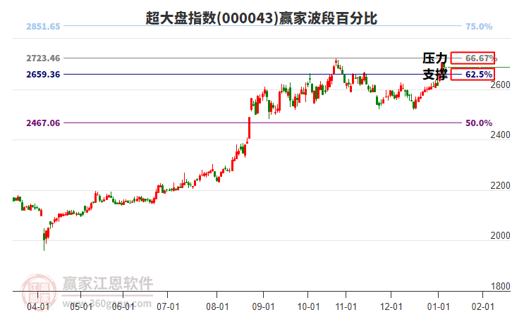 超大盤指數(shù)贏家波段百分比工具